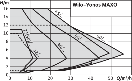 Wilo Yonos MAXO 80/0,5-12 PN6 360mm DN80 2120658