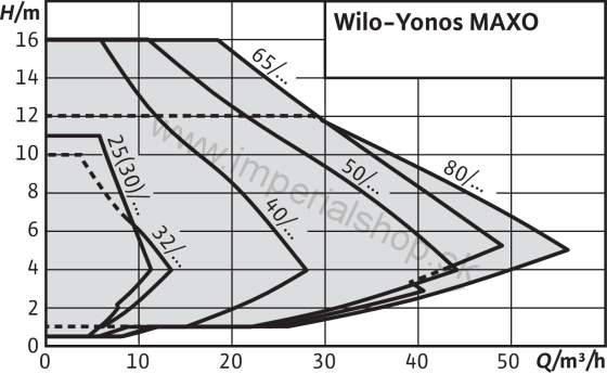 Wilo Yonos MAXO 30/0,5-7 PN10 180mm 2120642