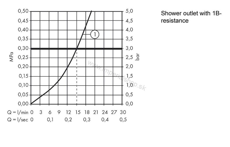 HANSGROHE Focus Páková sprchová batéria na stenu 31960000