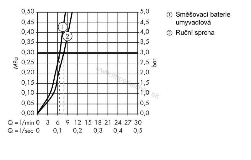 HANSGROHE Focus Páková umyvadlová batéria 70 s ručnou sprchou Bidette a sprchovou hadicou 160 cm 31926000