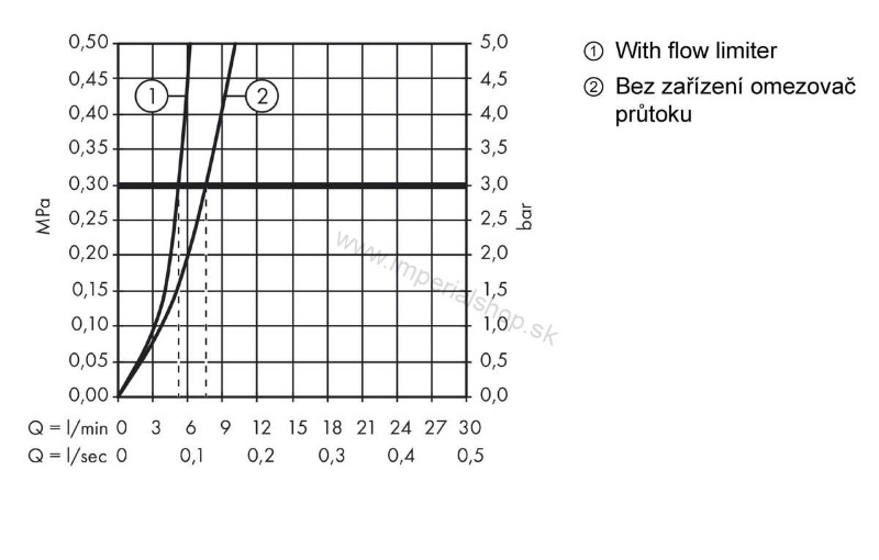 HANSGROHE Logis Páková umývadlová batéria 100 bez odtokovej súpravy 71101000