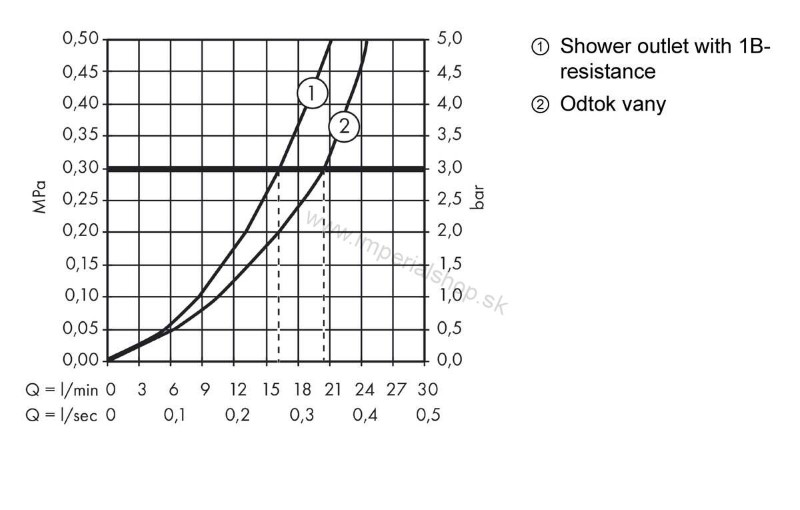 HANSGROHE ECOSTAT vaňový termostat 13123000